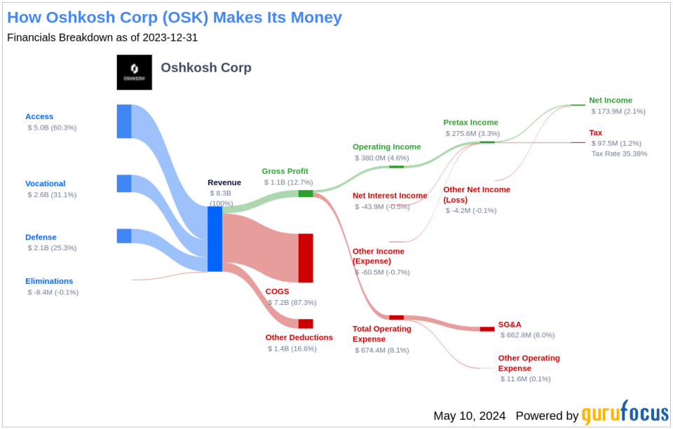 Oshkosh Corp's Dividend Analysis