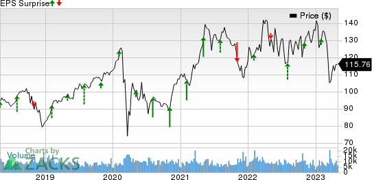 The Allstate Corporation Price and EPS Surprise