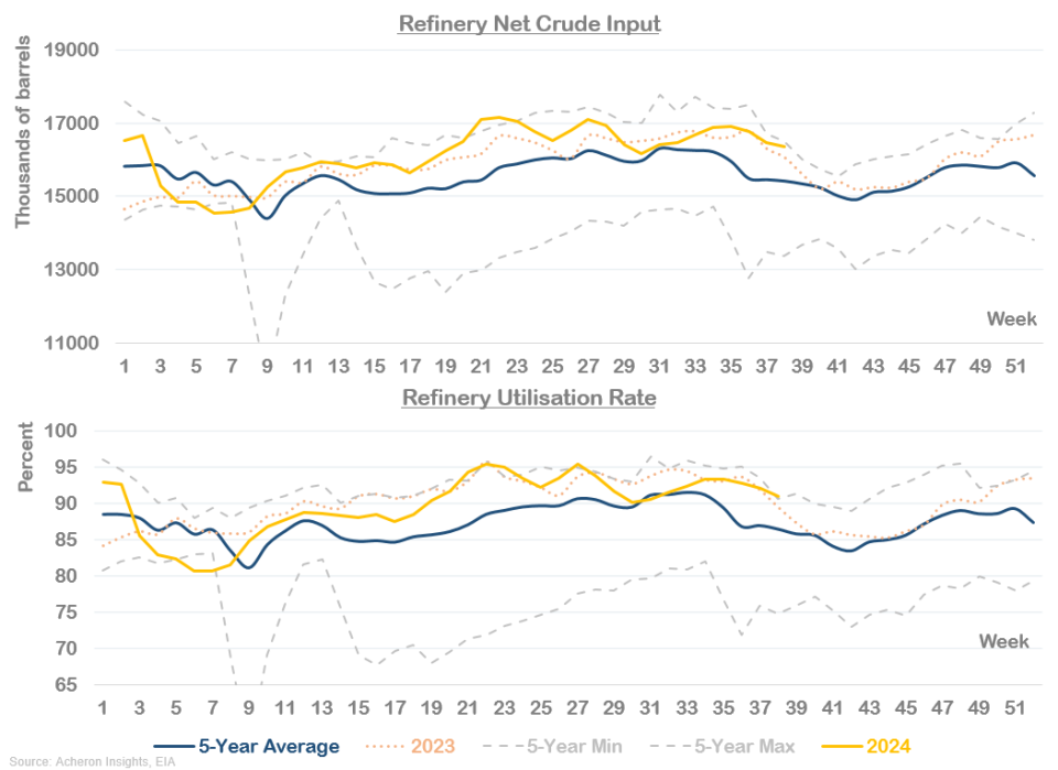 Refinery Net Crude Input