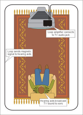 A TV room hearing loop