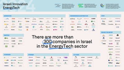 Israel Energy Tech 2024 landscape map