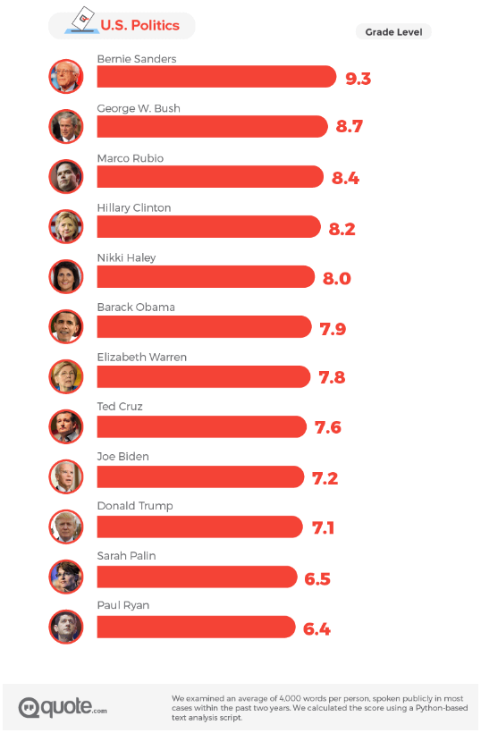 politicians reading level