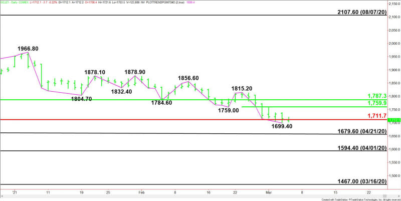 Daily April Comex Gold