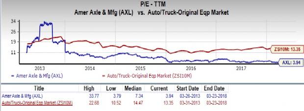 American Axle & Manufacturing (AXL) is an inspired choice for value investors, as it is hard to beat its incredible lineup of statistics on this front.