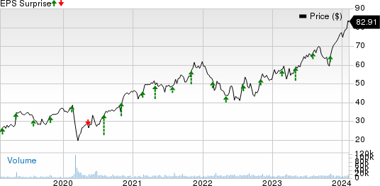 Ingersoll Rand Inc. Price and EPS Surprise