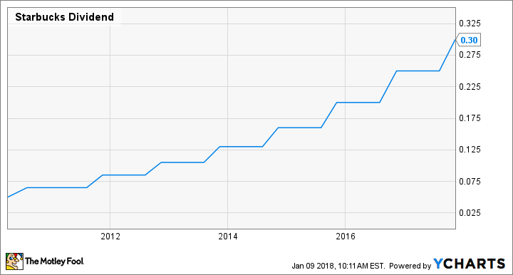 SBUX Dividend Chart