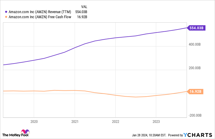 AMZN Revenue (TTM) Chart