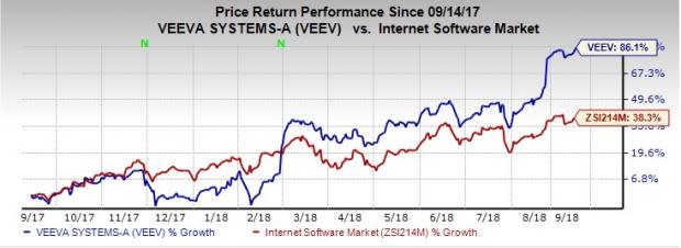 Veeva's (VEEV) focus on cloud-based services is likely to open up substantial opportunities for the company.