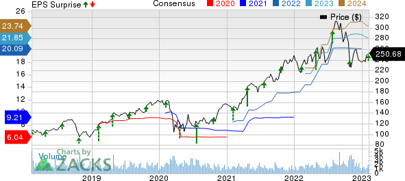 Carlisle Companies Incorporated Price, Consensus and EPS Surprise