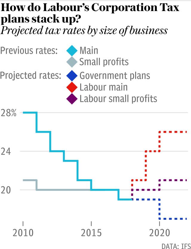 Labour's plans for Corporation Tax