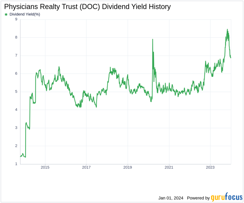Physicians Realty Trust's Dividend Analysis