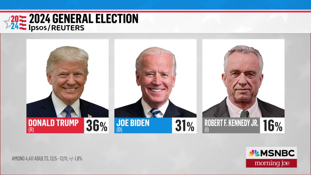 Trump leads Biden by five points with RFK Jr. on the ballot, polling shows