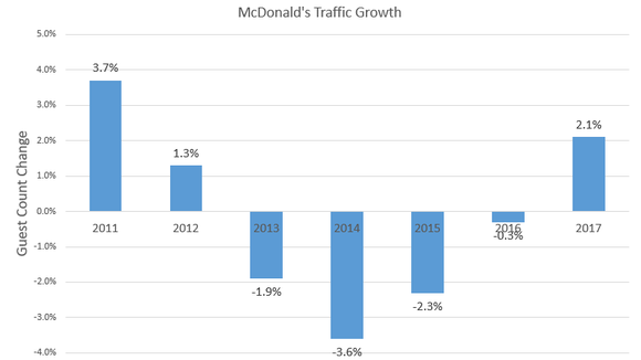 Chart showing improving traffic trends since 2015.