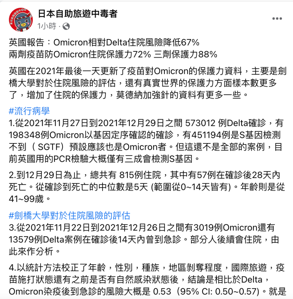 前台大醫林氏璧今在臉書上引劍橋大學針對Omicron對於住院風險、與住院的保護力評估數據，顯示Omicron相對Delta住院風險降低67%，兩劑疫苗防Omicron住院保護力72%，而三劑則有保護力88%。   圖：翻攝自林氏璧臉書專頁「日本自助旅遊中毒者」