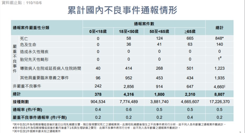 全台新冠疫苗不良事件通報。（圖／疾管署）