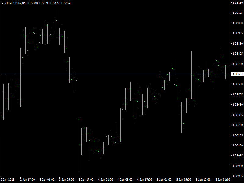 GBPUSD Hourly