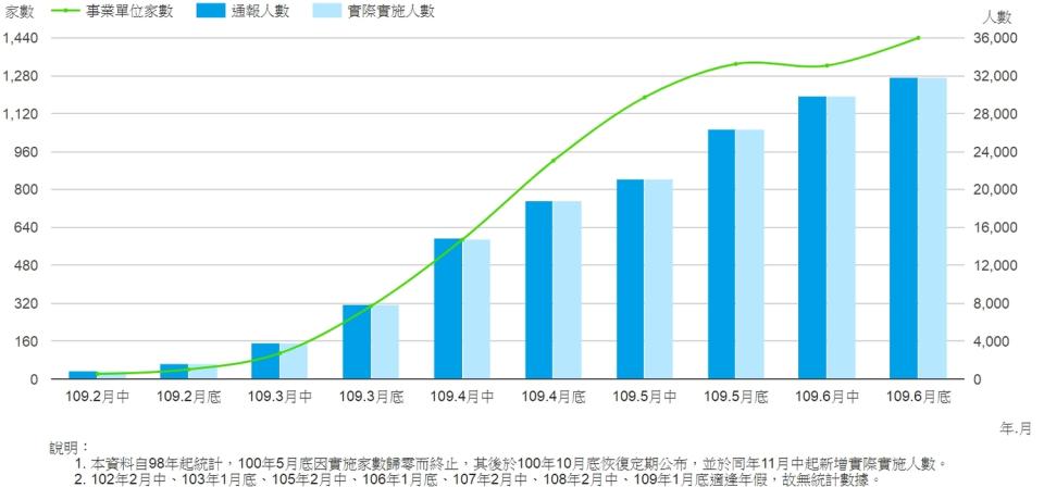 勞動部公布最新勞雇雙方協商減少工時實施人數統計，新增的單位大多是位於台北市的觀光相關產業。   圖：截取自勞動部