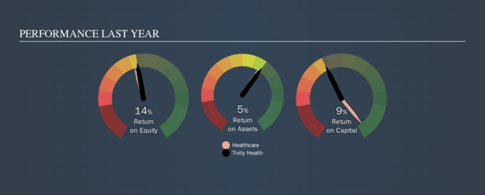 NasdaqGS:TVTY Past Revenue and Net Income, October 31st 2019