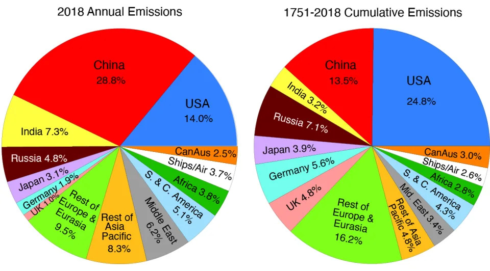 Estimated shares of carbon dioxide emissions from fossil fuels in 2018 compared with cumulative emissions over time, based on data released by BP. Kevin Trenberth, Author provided