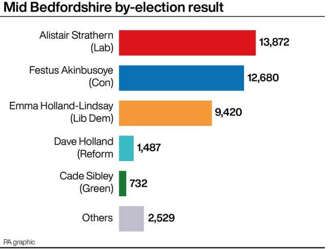 POLITICS ByElections