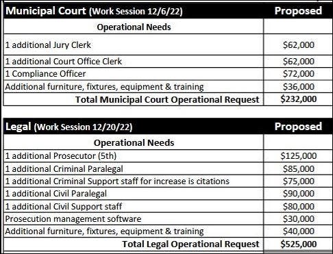 Line item break down of operational requests from the Great Falls Municipal Court and City Attorney's Office for the proposed Public Safety Mill Levy