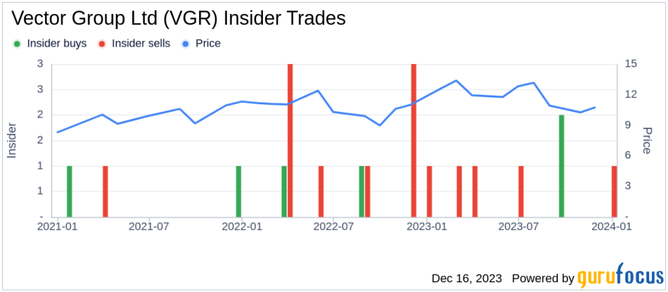 Insider Sell Alert: Director Bennett Lebow Sells 171,054 Shares of Vector Group Ltd (VGR)