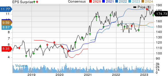 Landstar System, Inc. Price, Consensus and EPS Surprise