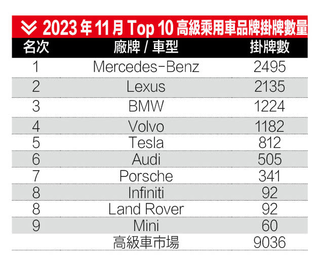 2023年11月Top 10高級乘用車品牌掛牌數量
