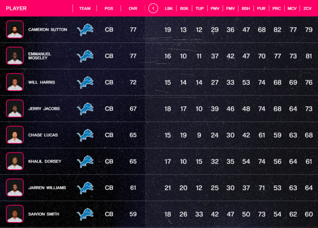 Madden NFL 24 ratings for the Detroit Lions secondary