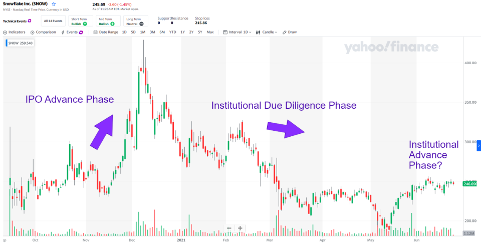 Snowflake chart since IPO day, annotated with the three phases identified in 