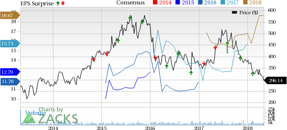 Regeneron's (REGN) first-quarter results were mixed as earnings beat expectations while sales missed the same. Nevertheless, Eylea sales were impressive.