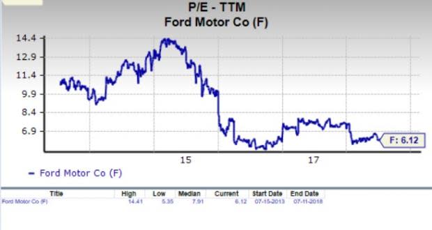 Let's see if Ford Motor Company (F) stock is a good choice for value-oriented investors right now, or if investors subscribing to this methodology should look elsewhere for top picks.