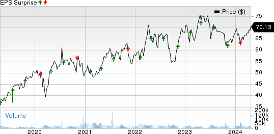 AstraZeneca PLC Price and EPS Surprise