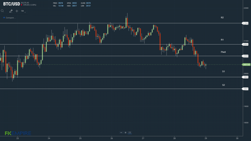 BTCUSD 290622 Hourly Chart