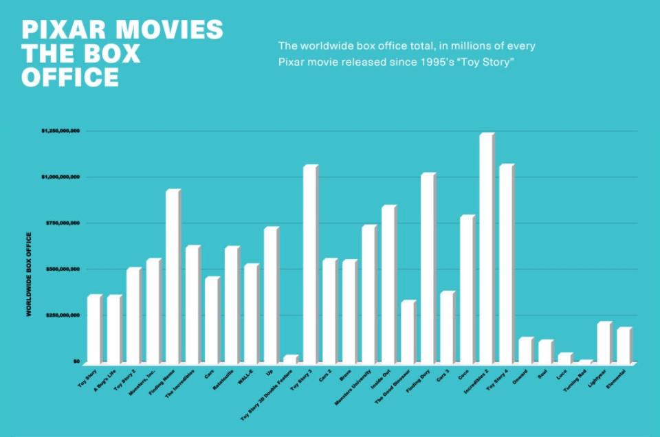 Worldwide box office for all Pixar movies (TheWrap)