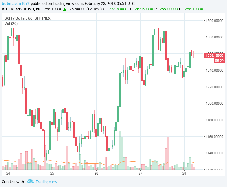 BCH/USD 28/02/18 Hourly Chart