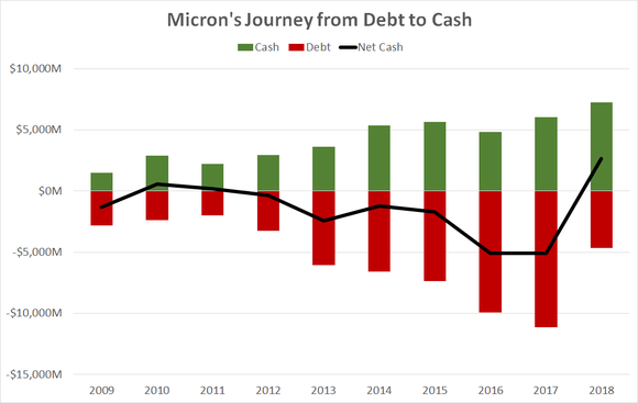 A chart showing Micron's cash and debt over the past decade.