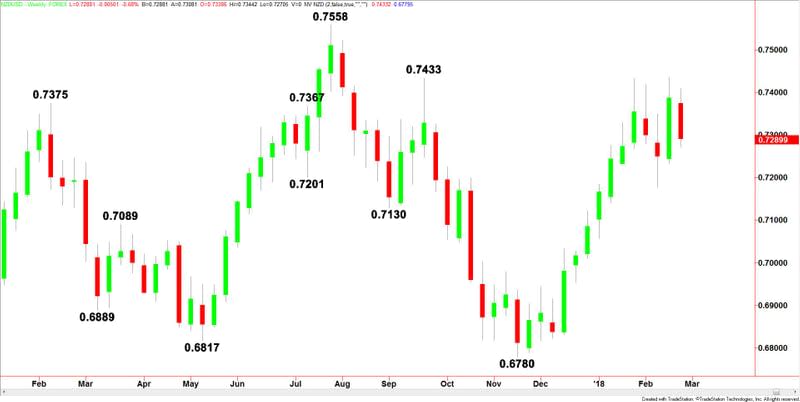 NZDUSD