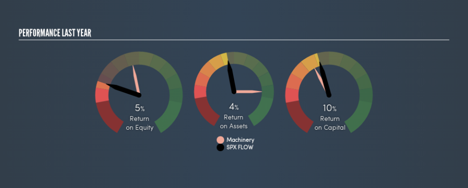 NYSE:FLOW Past Revenue and Net Income, April 12th 2019