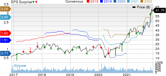 ON Semiconductor Corporation Price, Consensus and EPS Surprise