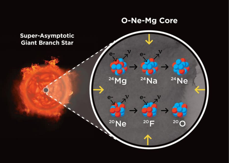 A diagram of the kind of star responsible for an "electron-capture" supernova, with its core magnified so people can view its constituent molecules.