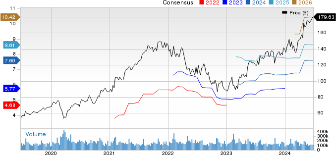 Alphabet Inc. Price and Consensus