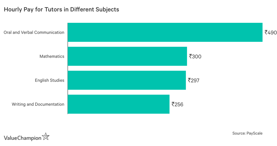 Graph showing Average Pay of Different Subjects for Tutors in India