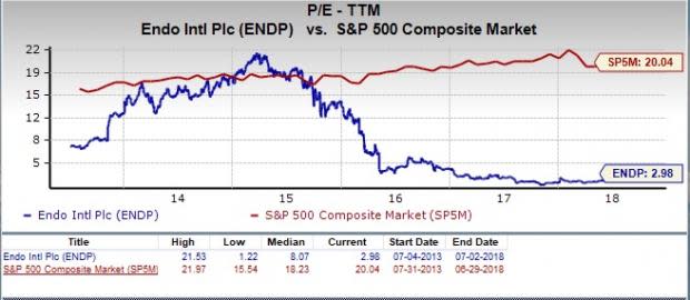 Let???s see if Endo International (ENDP) stock is a good choice for value-oriented investors right now from multiple angles.