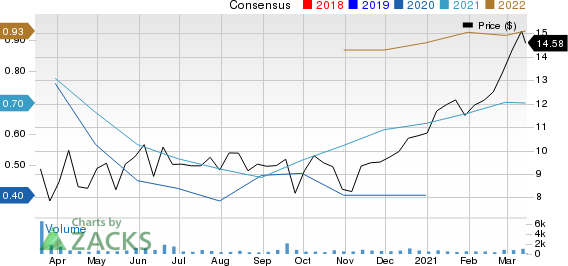 CrossFirst Bankshares, Inc. Price and Consensus