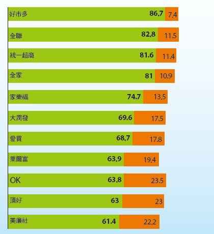 消費者最信任好市多、全聯、統一超商能提供安全、安心的食品(單位：%) 。健康雜誌提供）