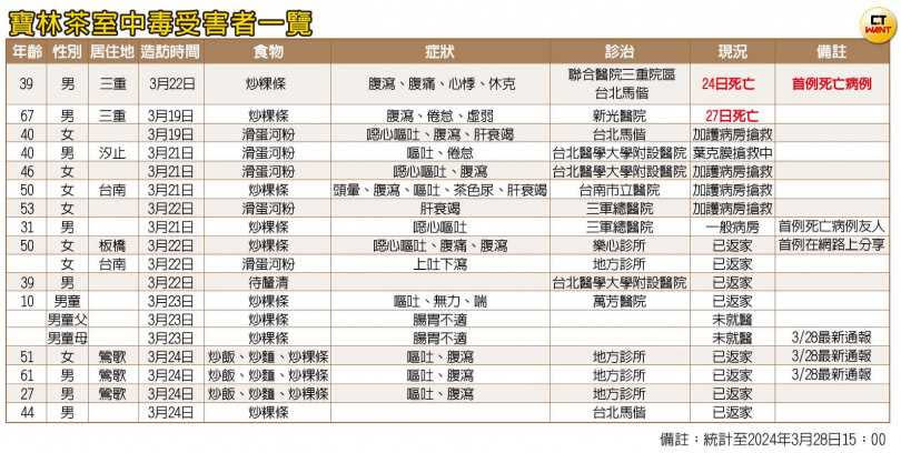 寶林茶室中毒案目前累積18案例，其中2死、5重症。（圖／CTWANT）