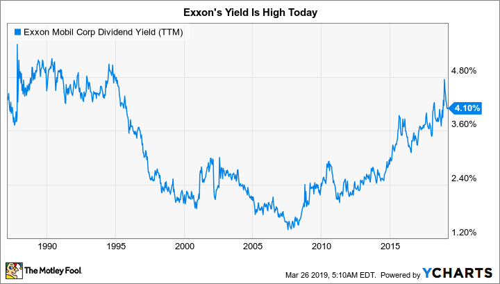 XOM Dividend Yield (TTM) Chart