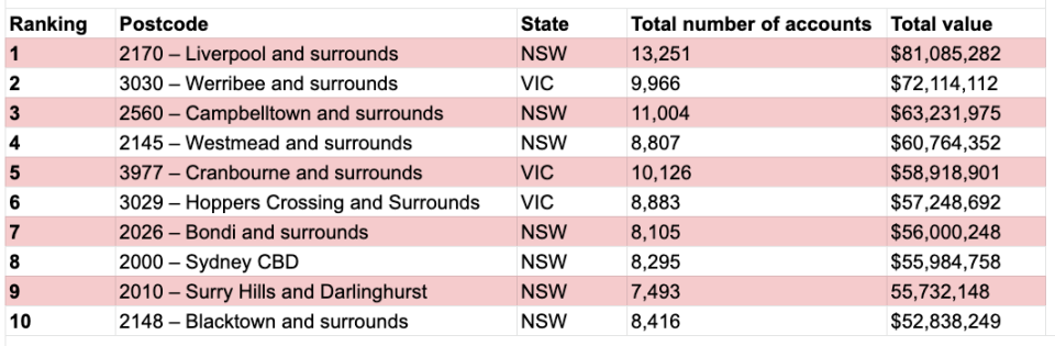 Pictured: Graph showing the 10 postcodes with the most lost superannuation. Source: ATO