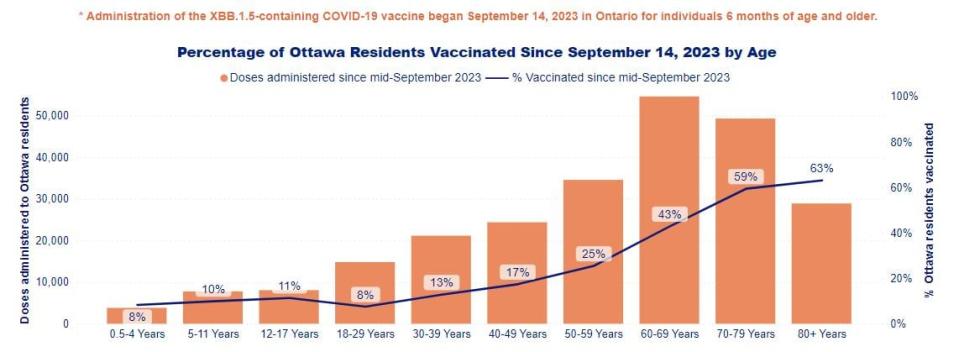 Ottawa Public Health's data on how many people in different age groups have the latest COVID-19 vaccine. It rolled out wide to the general public at the end of October.